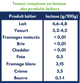 teneur moyenne en lactose des produits laitiers